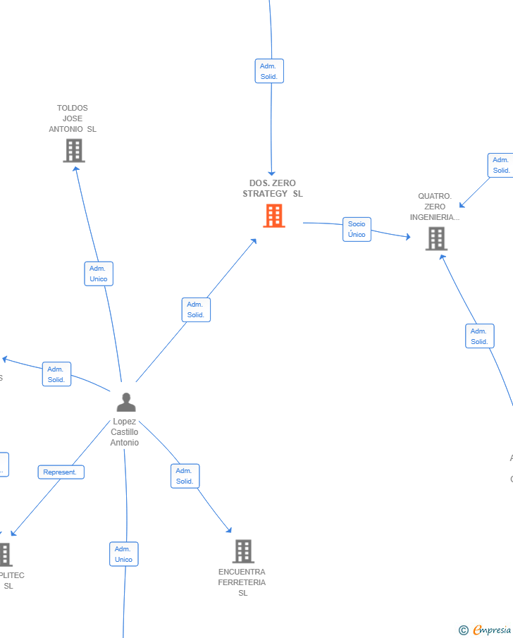 Vinculaciones societarias de DOS.ZERO STRATEGY SL