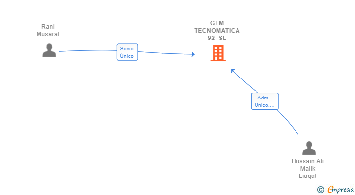 Vinculaciones societarias de GTM TECNOMATICA 92 SL