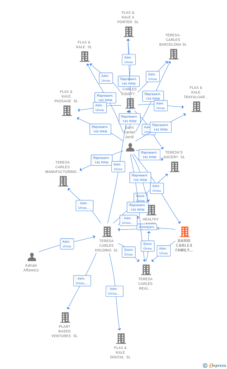 Vinculaciones societarias de BARRI CARLES FAMILY OFFICE SL
