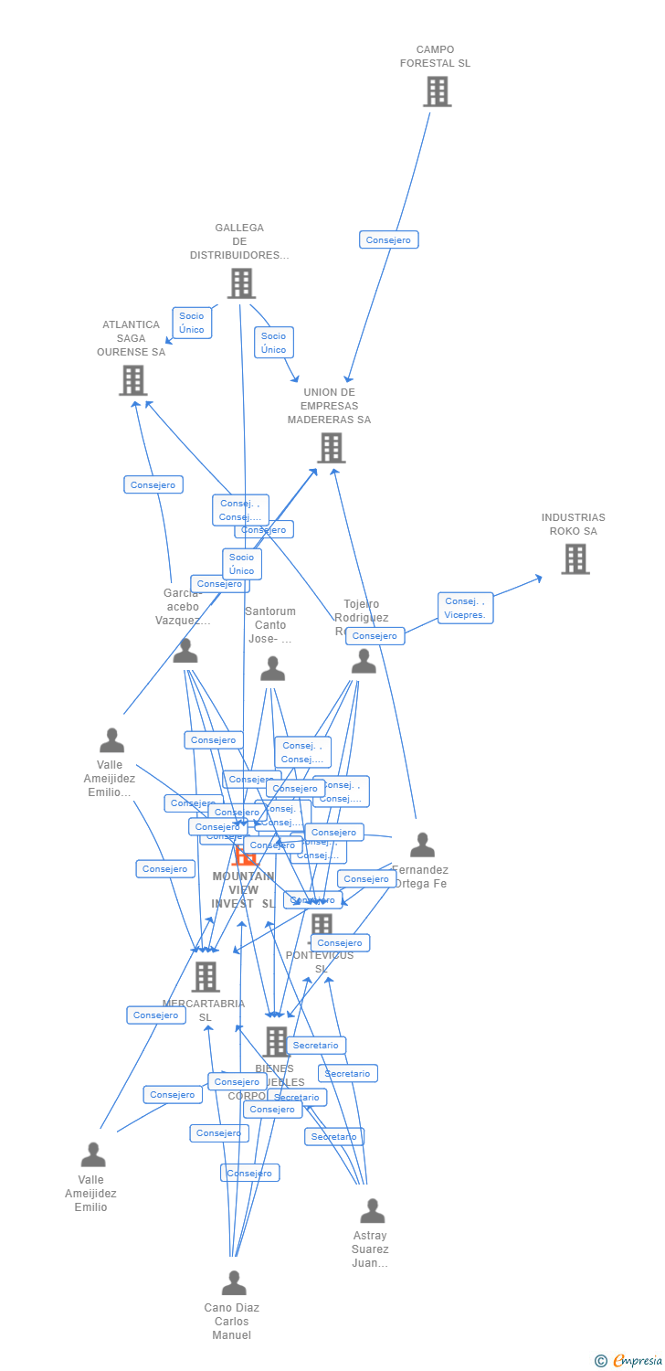 Vinculaciones societarias de MOUNTAIN VIEW INVEST SL