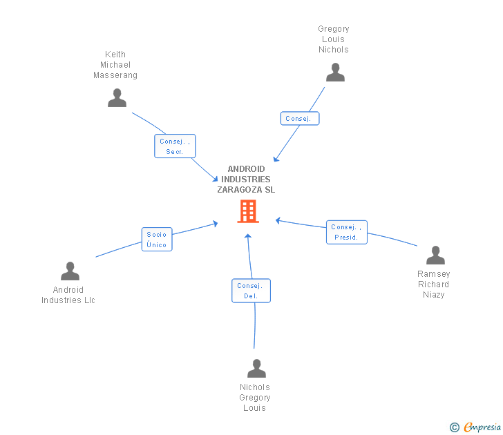 Vinculaciones societarias de ANDROID INDUSTRIES ZARAGOZA SL