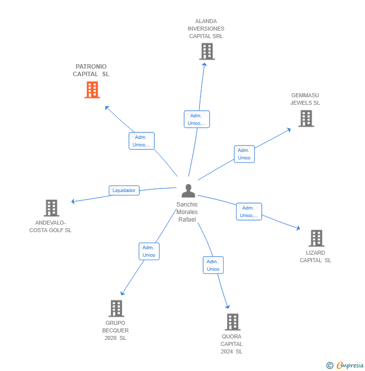 Vinculaciones societarias de PATRONIO CAPITAL SL