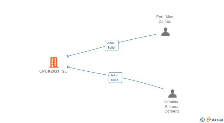 Vinculaciones societarias de CPGK2021 SL