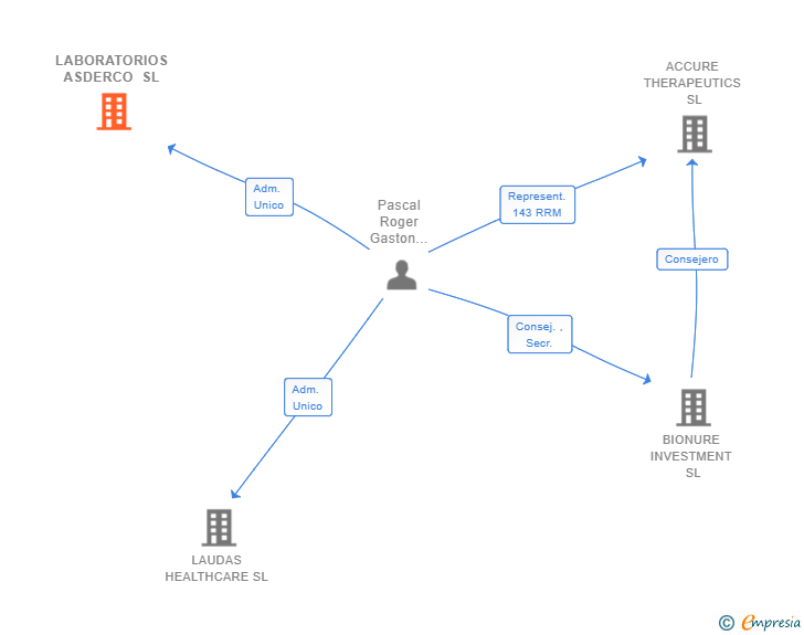 Vinculaciones societarias de LABORATORIOS ASDERCO SL