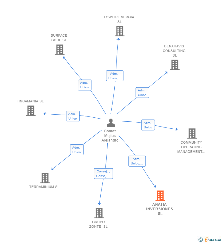 Vinculaciones societarias de ANATIA INVERSIONES SL