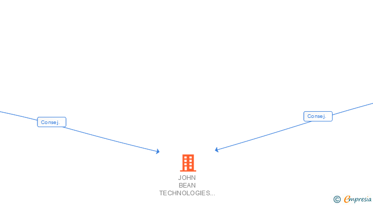 Vinculaciones societarias de OSHKOSH AEROTECH SPAIN SL
