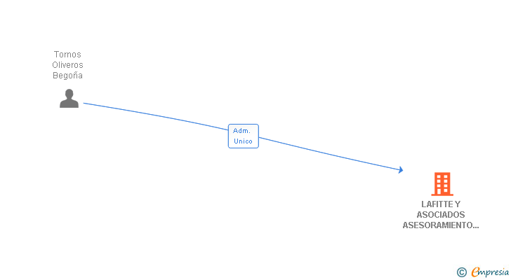 Vinculaciones societarias de LAFITTE Y ASOCIADOS ASESORAMIENTO Y GESTION SL