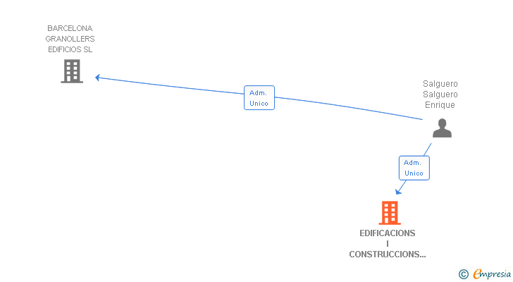 Vinculaciones societarias de EDIFICACIONS I CONSTRUCCIONS PELVOL SL