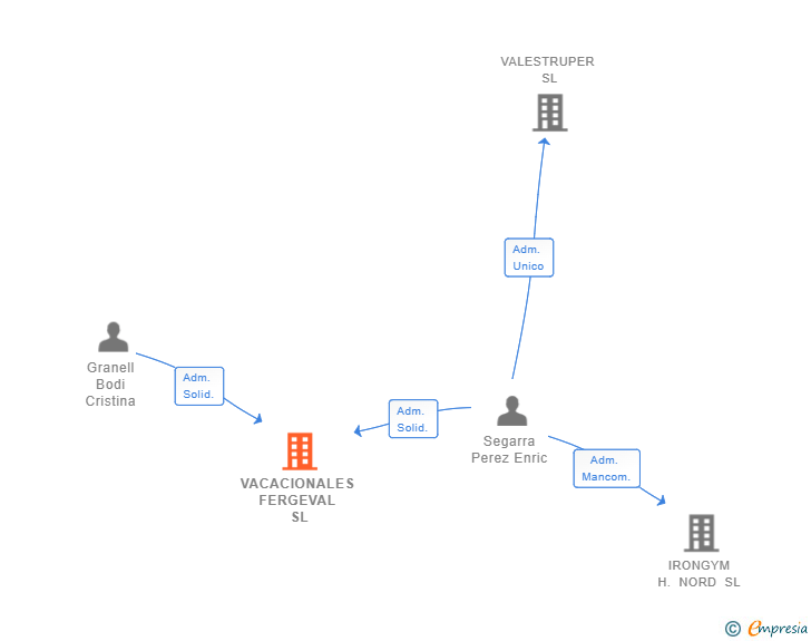 Vinculaciones societarias de VACACIONALES FERGEVAL SL