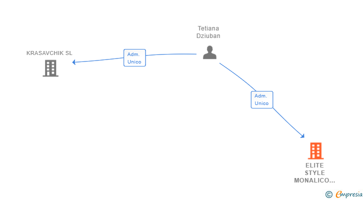 Vinculaciones societarias de ELITE STYLE MONALICO SL