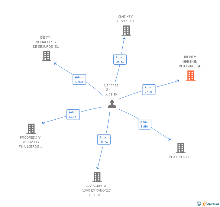 Vinculaciones societarias de IDENTY GESTION INTEGRAL SL
