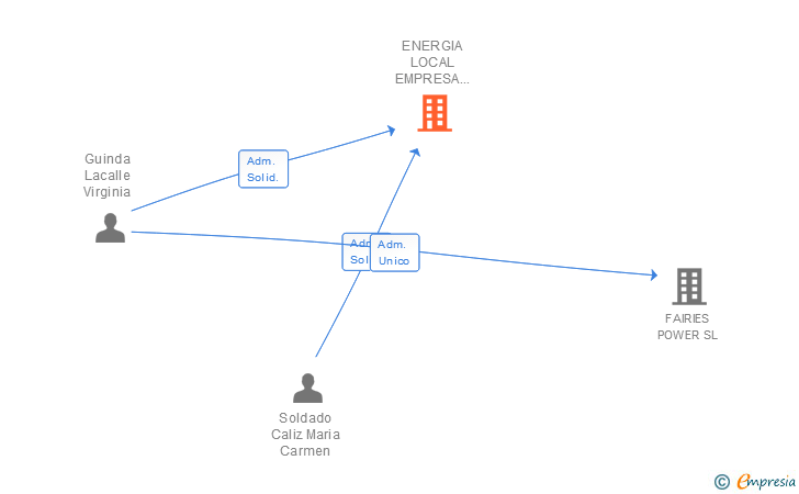 Vinculaciones societarias de ENERGIA LOCAL ADVISORS SL