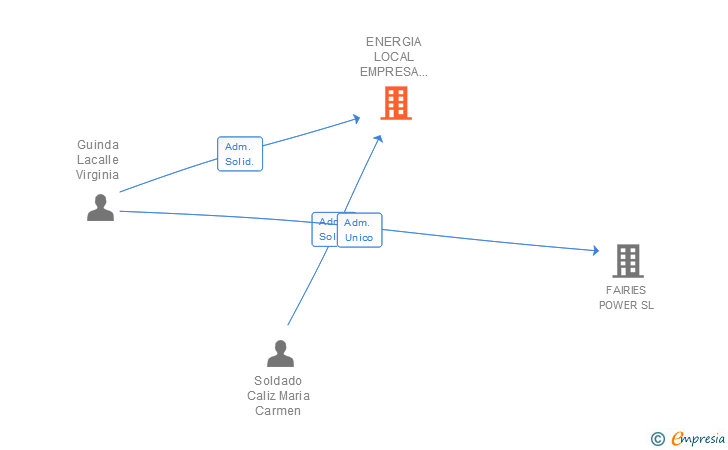 Vinculaciones societarias de ENERGIA LOCAL EMPRESA DE SERVICIOS ENERGETICOS SL