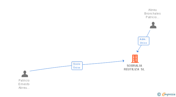 Vinculaciones societarias de SOBRALIA REUTILIZA SL