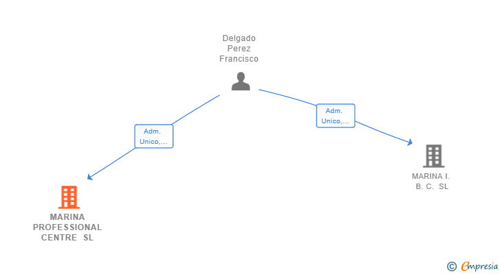 Vinculaciones societarias de MARINA PROFESSIONAL CENTRE SL