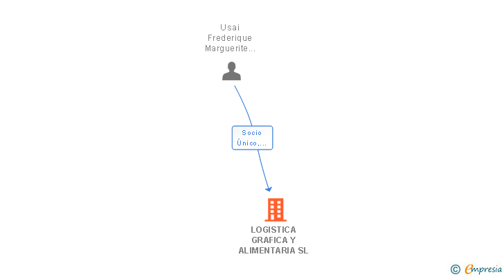 Vinculaciones societarias de LOGISTICA GRAFICA Y ALIMENTARIA SL