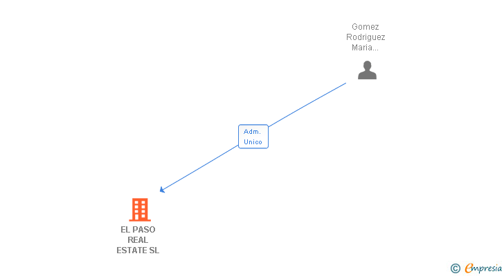 Vinculaciones societarias de EL PASO REAL ESTATE SL