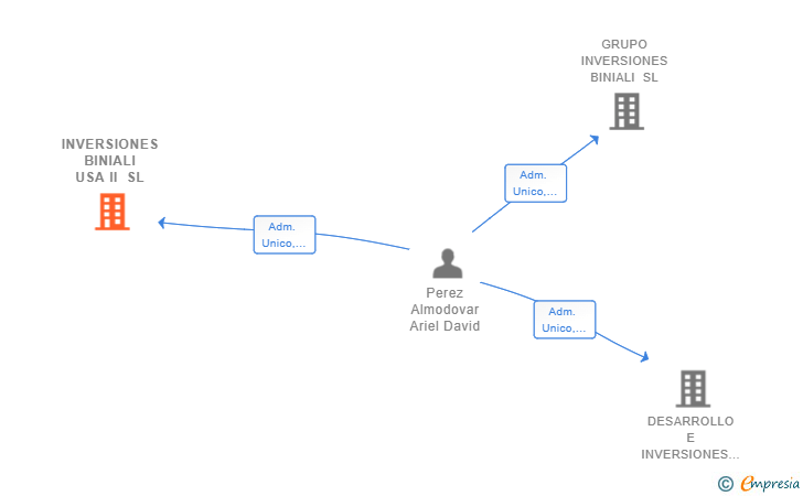 Vinculaciones societarias de INVERSIONES BINIALI USA II SL