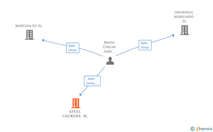 Vinculaciones societarias de STEEL LOCKERS SL