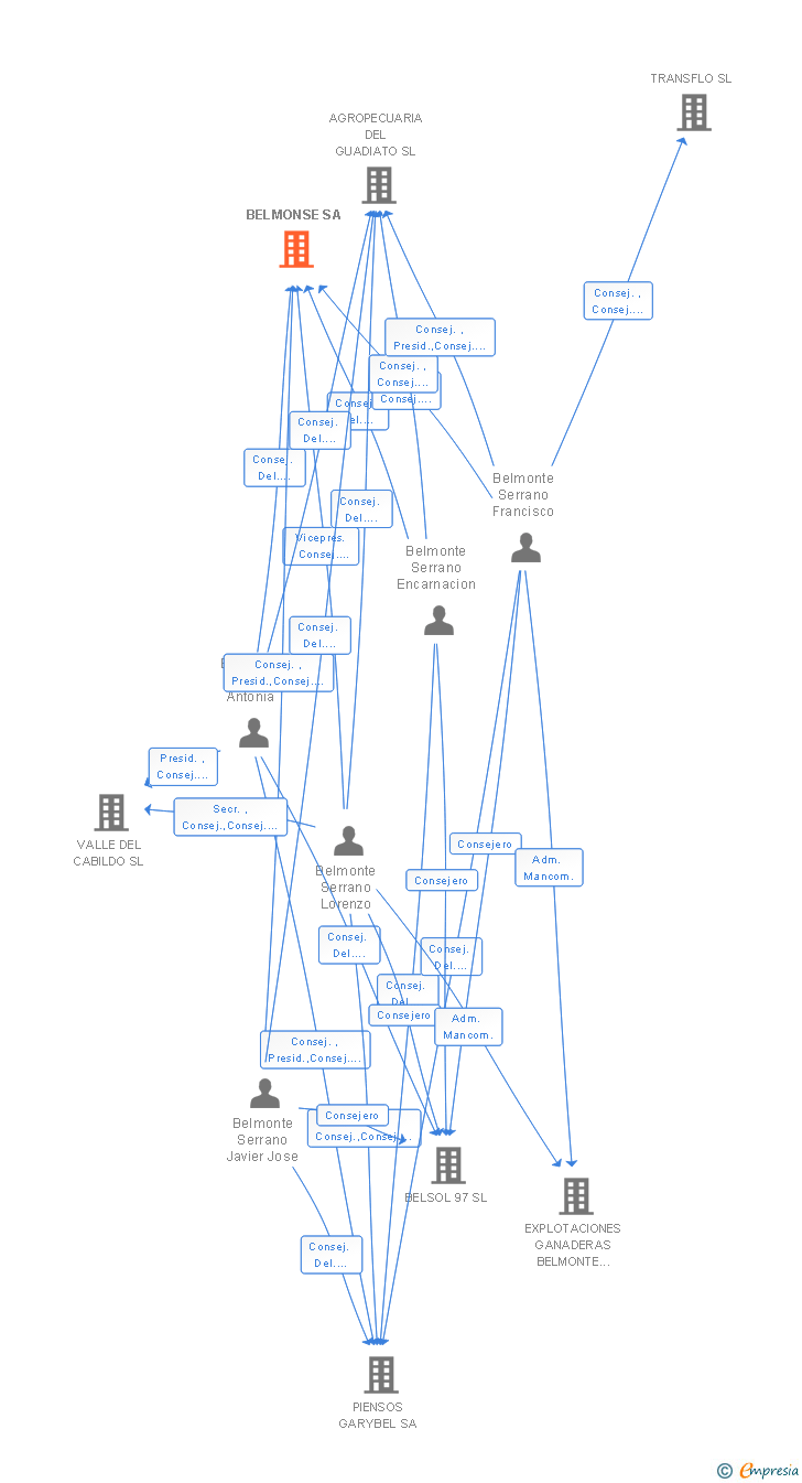 Vinculaciones societarias de BELMONSE SA