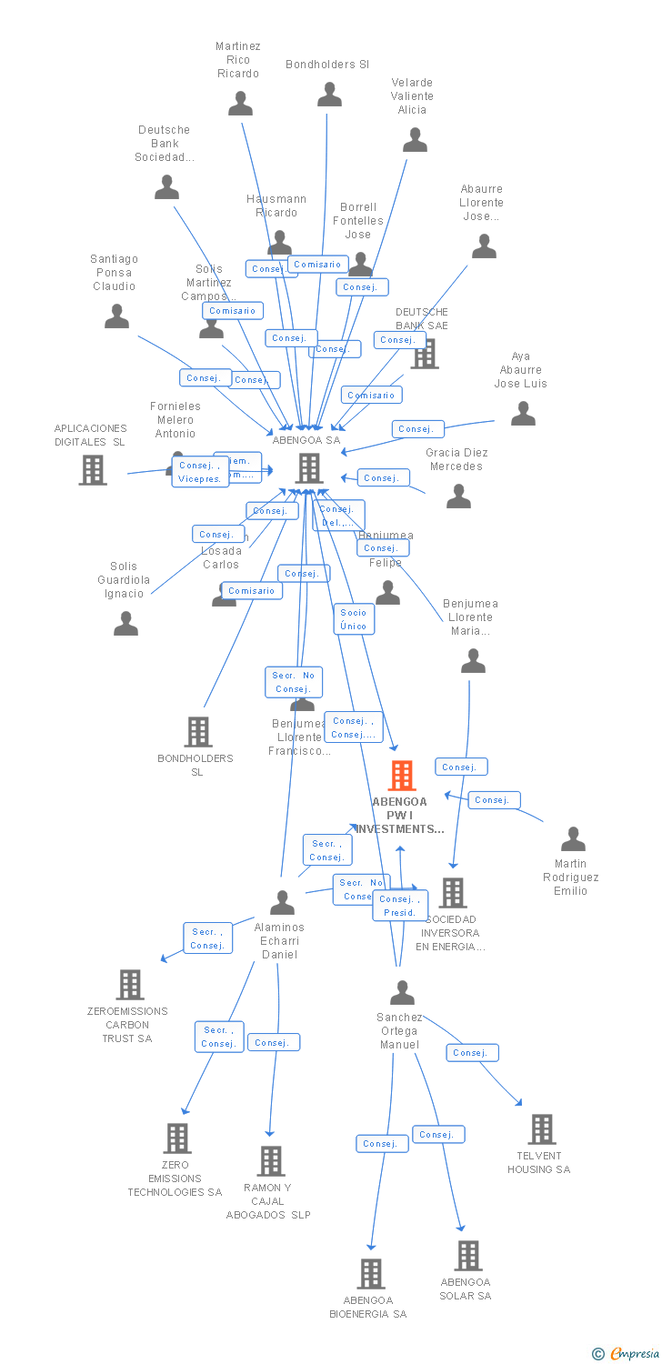 Vinculaciones societarias de ABENGOA PW I INVESTMENTS SL (EXTINGUIDA)
