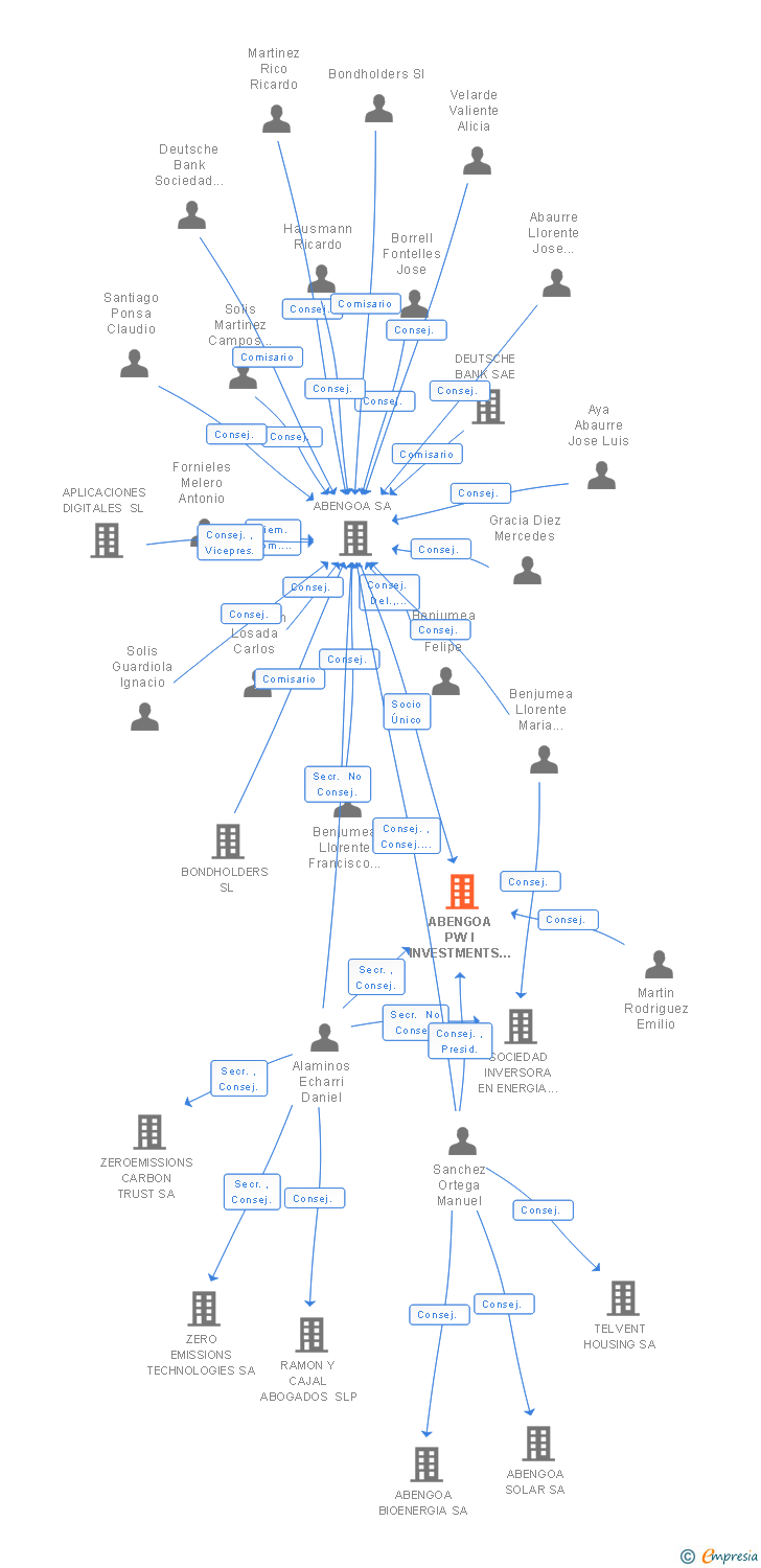 Vinculaciones societarias de ABENGOA PW I INVESTMENTS SL