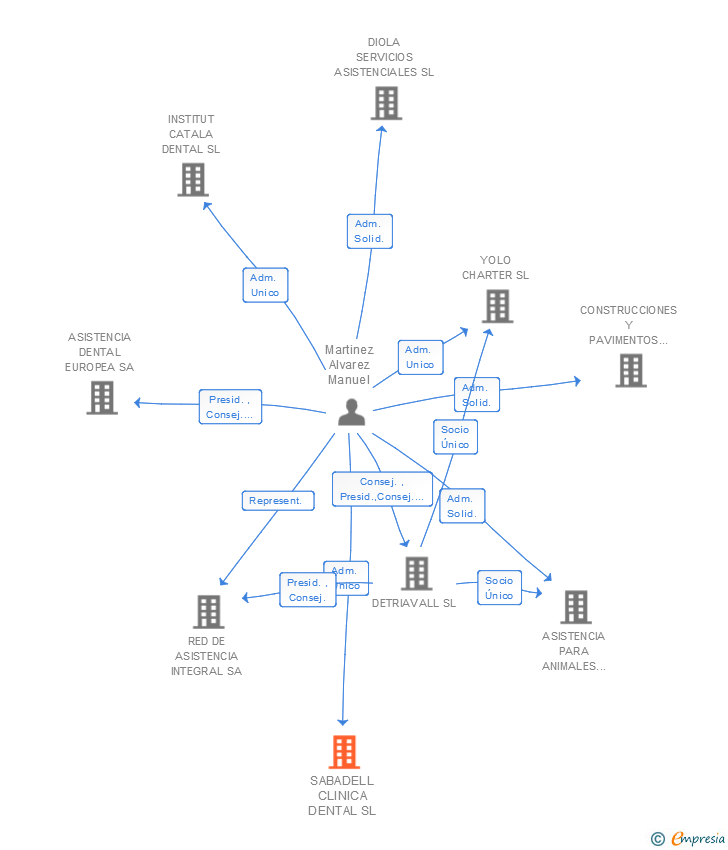 Vinculaciones societarias de SABADELL CLINICA DENTAL SL