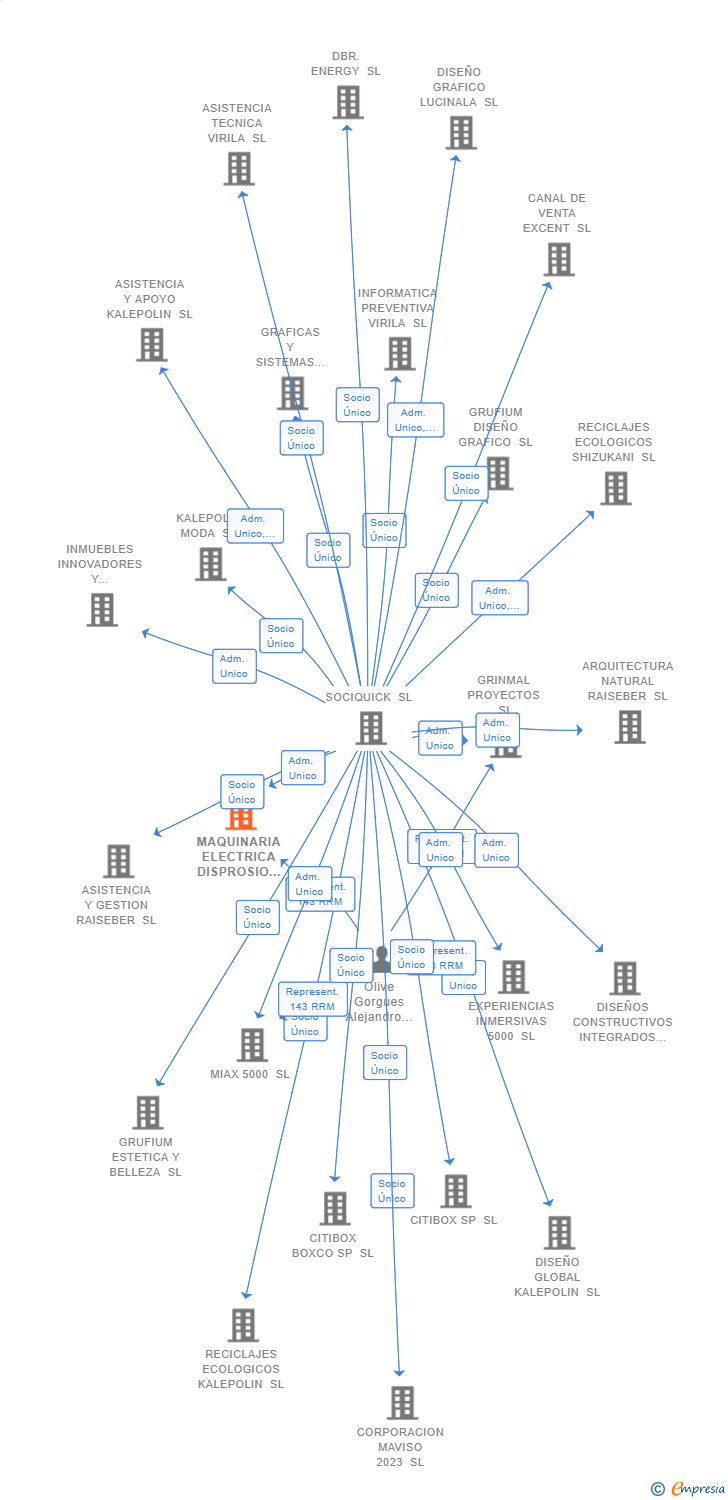 Vinculaciones societarias de MAQUINARIA ELECTRICA DISPROSIO SL