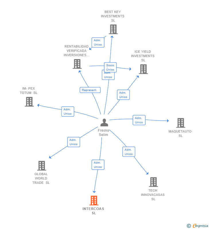 Vinculaciones societarias de INTERCOAS SL