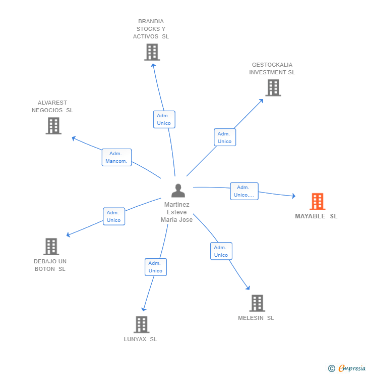 Vinculaciones societarias de MAYABLE SL