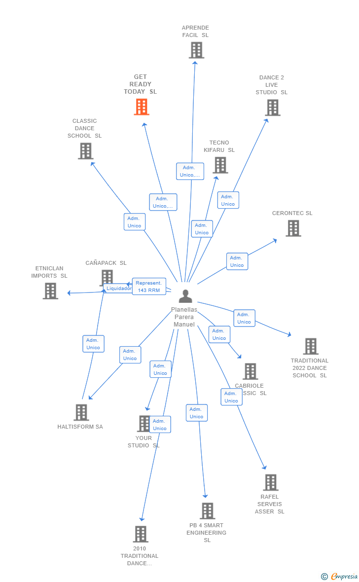 Vinculaciones societarias de GET READY TODAY SL