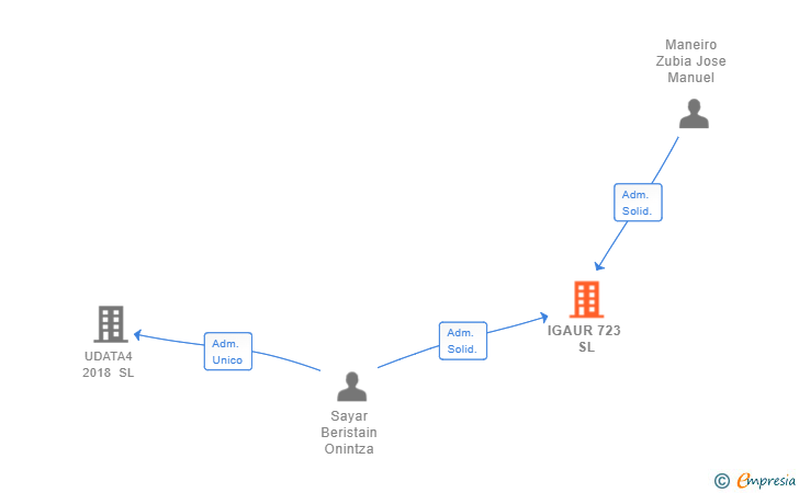 Vinculaciones societarias de IGAUR 723 SL