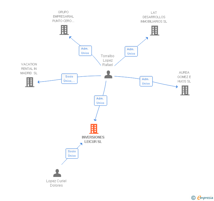 Vinculaciones societarias de INVERSIONES LEICUR SL
