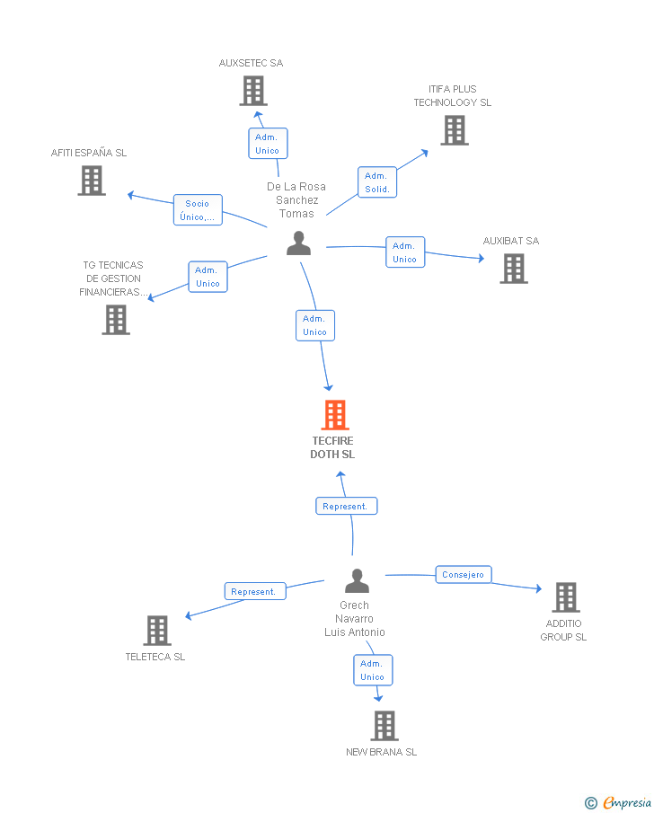 Vinculaciones societarias de TECFIRE DOTH SL