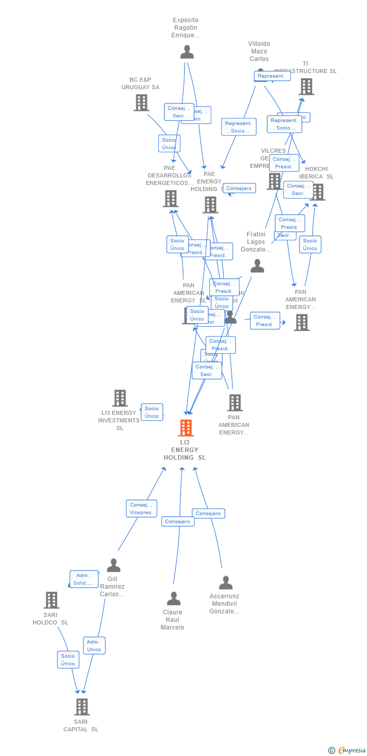 Vinculaciones societarias de LI3 ENERGY HOLDING SL