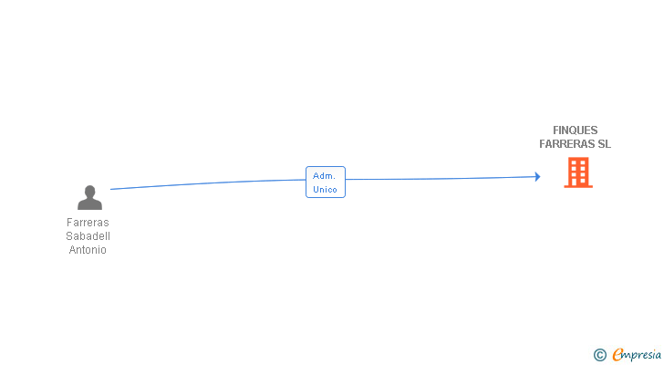 Vinculaciones societarias de FINQUES FARRERAS SL