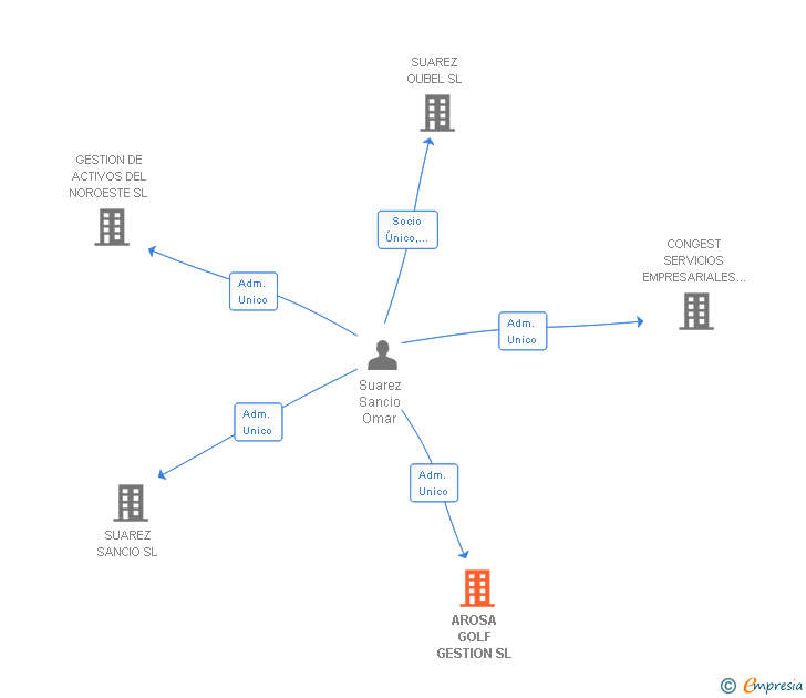Vinculaciones societarias de AROSA GOLF GESTION SL