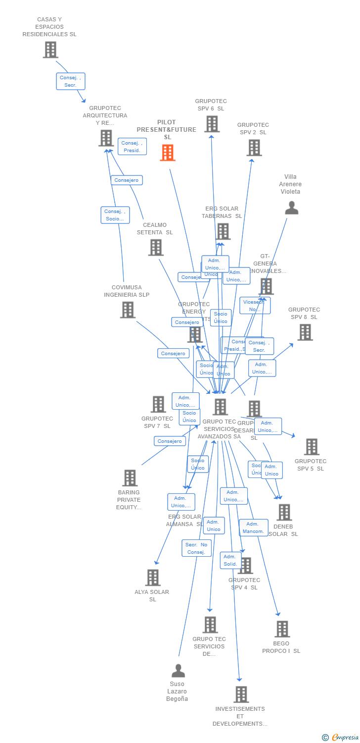Vinculaciones societarias de PILOT PRESENT&FUTURE SL