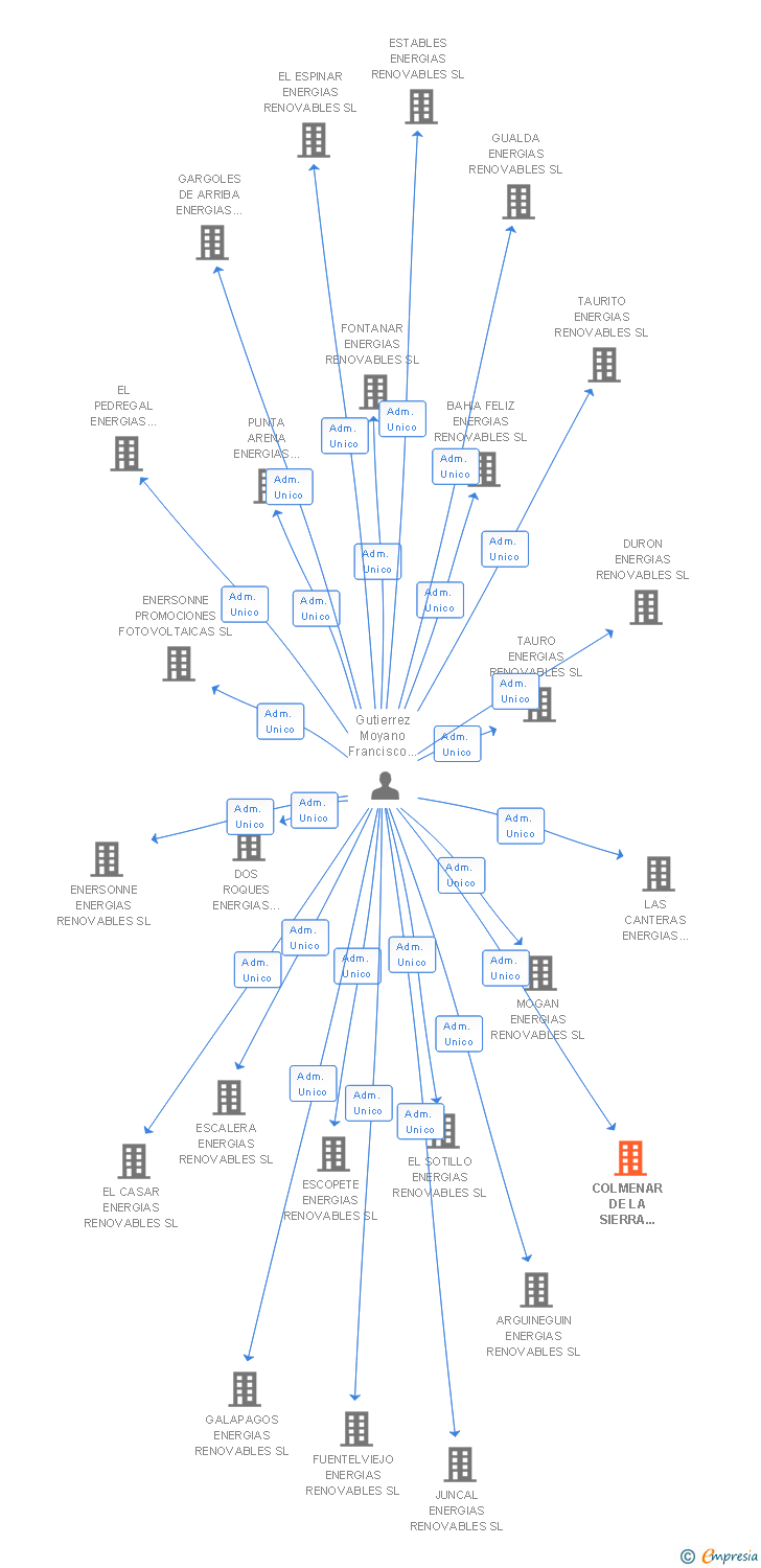 Vinculaciones societarias de COLMENAR DE LA SIERRA ENERGIAS RENOVABLES SL