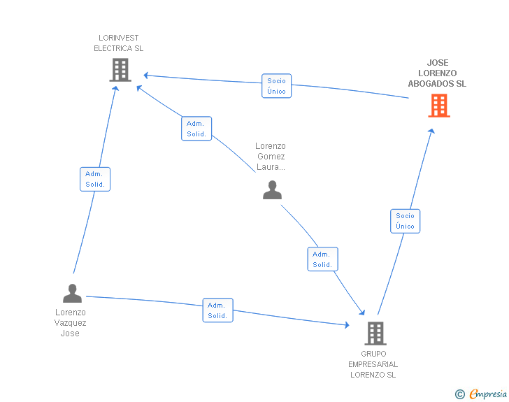 Vinculaciones societarias de JOSE LORENZO ABOGADOS SL