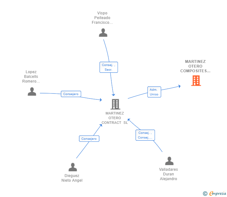 Vinculaciones societarias de MARTINEZ OTERO COMPOSITES SL