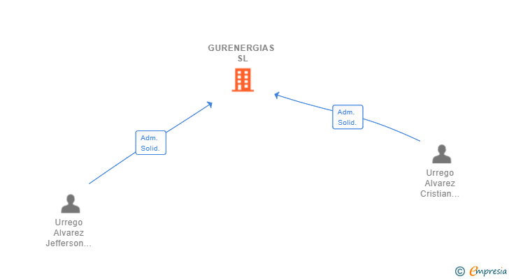 Vinculaciones societarias de GURENERGIAS SL