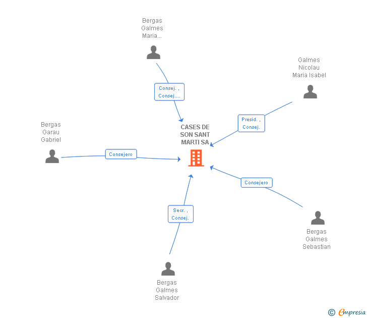 Vinculaciones societarias de CASES DE SON SANT MARTI SA
