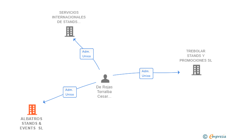 Vinculaciones societarias de ALBATROS STANDS & EVENTS SL
