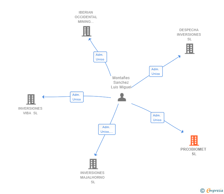 Vinculaciones societarias de PRO3BIOMET SL