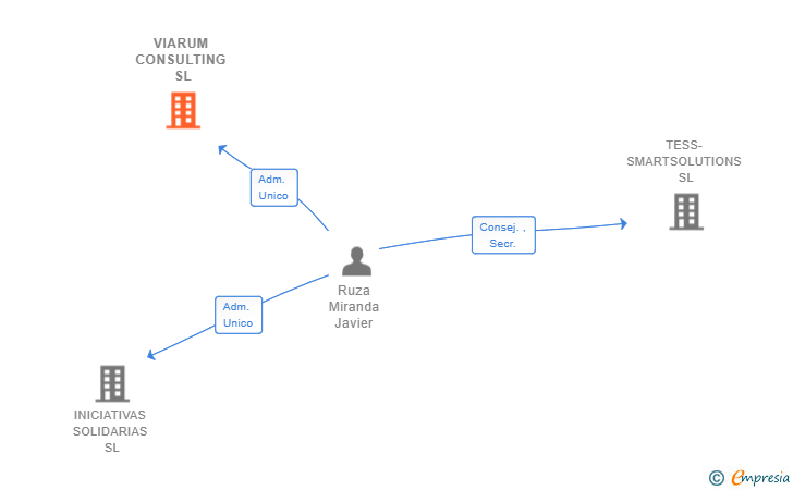 Vinculaciones societarias de VIARUM CONSULTING SL