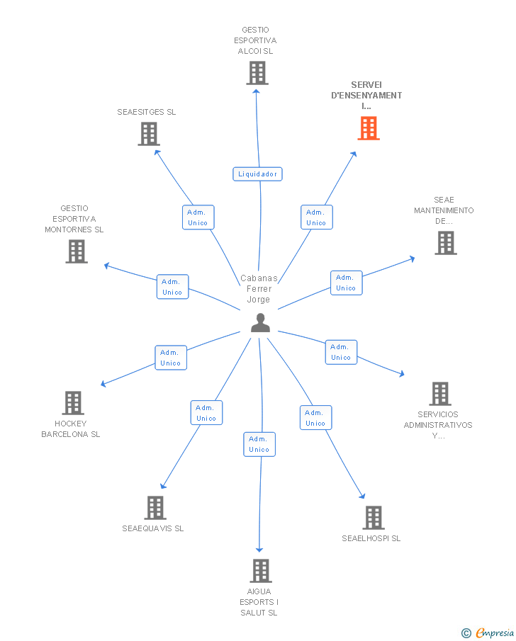 Vinculaciones societarias de SERVEI D'ENSENYAMENT I ASSESSORAMENT ESPORTIU SA