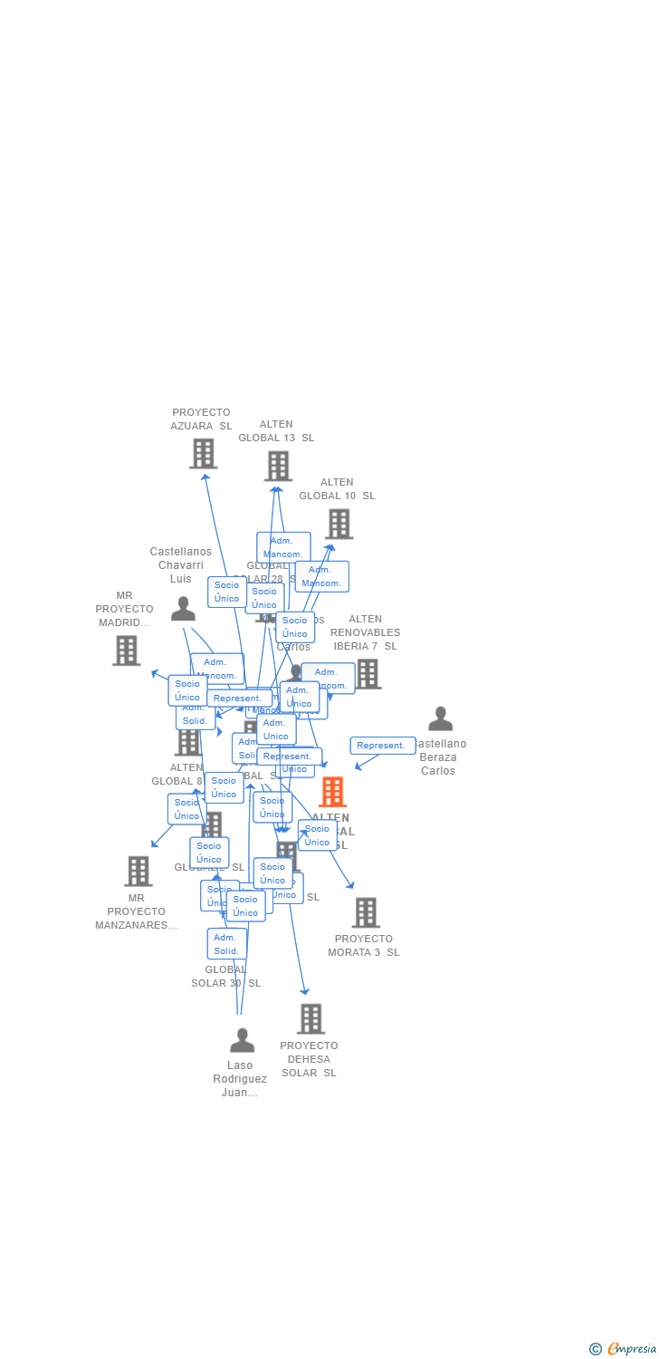 Vinculaciones societarias de ALTEN GLOBAL 14 SL