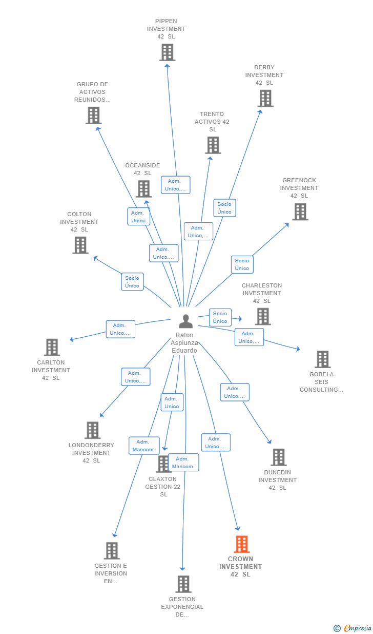 Vinculaciones societarias de CROWN INVESTMENT 42 SL