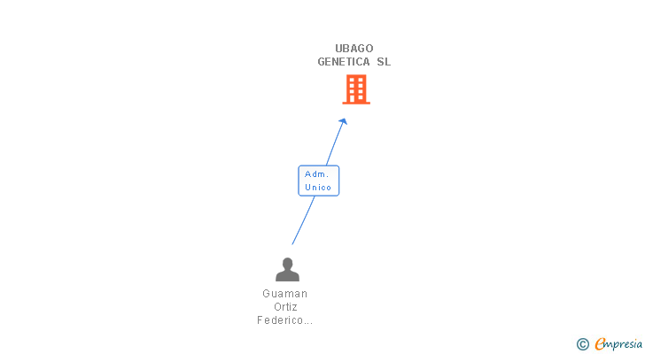 Vinculaciones societarias de UBAGO GENETICA SL